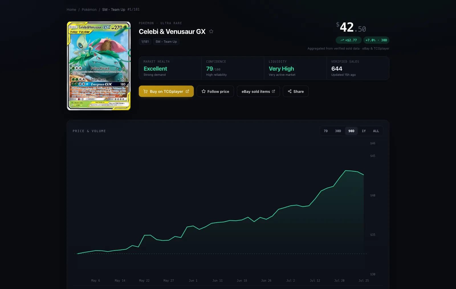 TCGIndex card page: price history, market health, confidence, liquidity and verified sales for a Pokémon card.