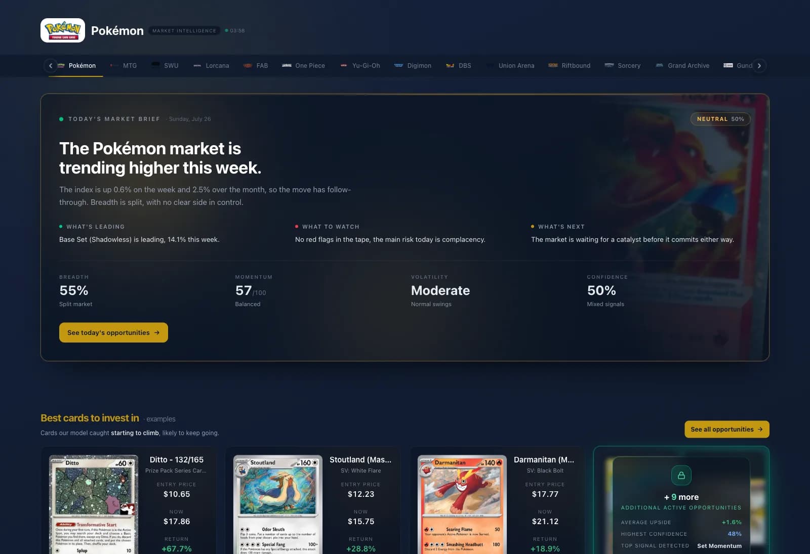 TCGIndex market intelligence view: the Pokémon market brief, breadth, momentum and confidence, with top opportunities.