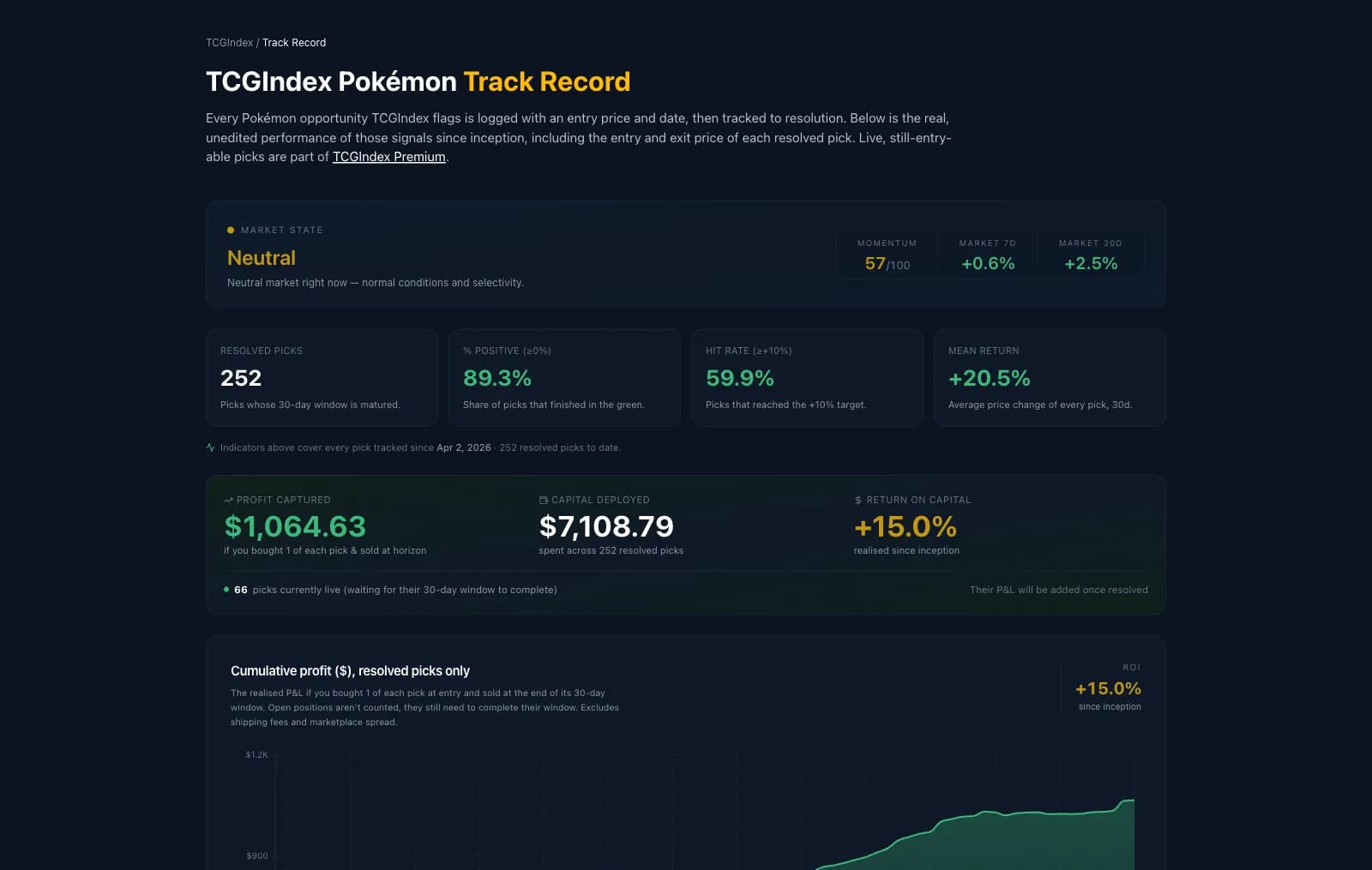 TCGIndex track record: resolved picks, hit rate, ROI and realised profit since inception.